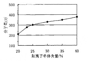 单体配比对阳离子富二代下载汅api免费下载网站分子量的影响